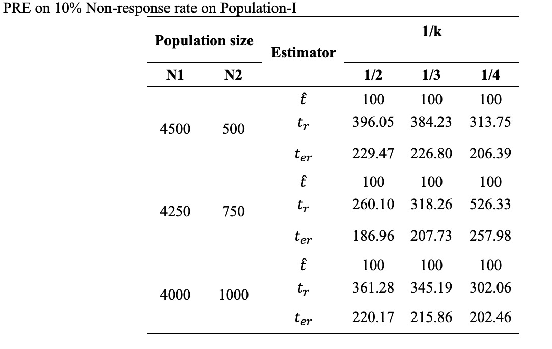 Joint Parameter Estimation in Measurement Errors and Non-Response for Sensi-tive variables