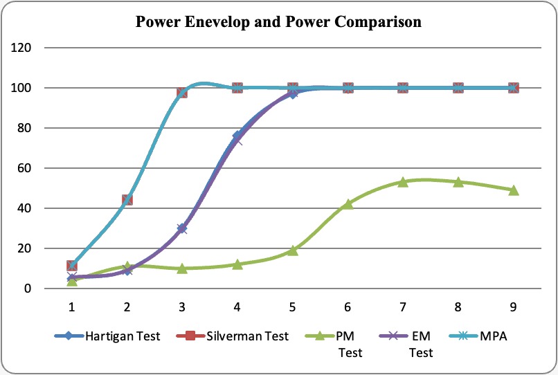Power Comparison of Modality Tests