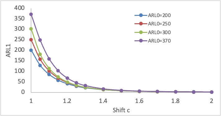 Development of a Repetitive Control Chart for Monitoring Processes with Dagum-Distributed Data