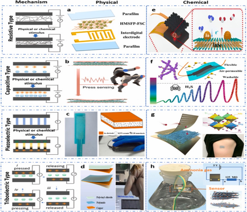 AI-Powered Innovation in Flexible and Implantable Electronics: From Sensors to Systems