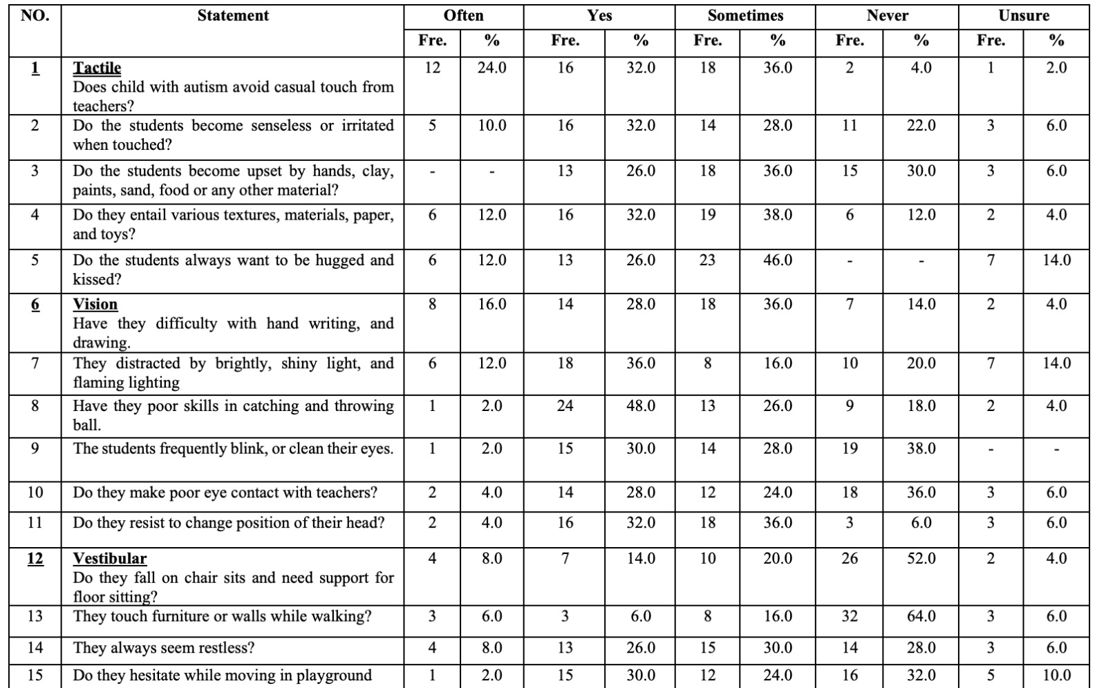 A Study of Sensory Issues of Students with Autism